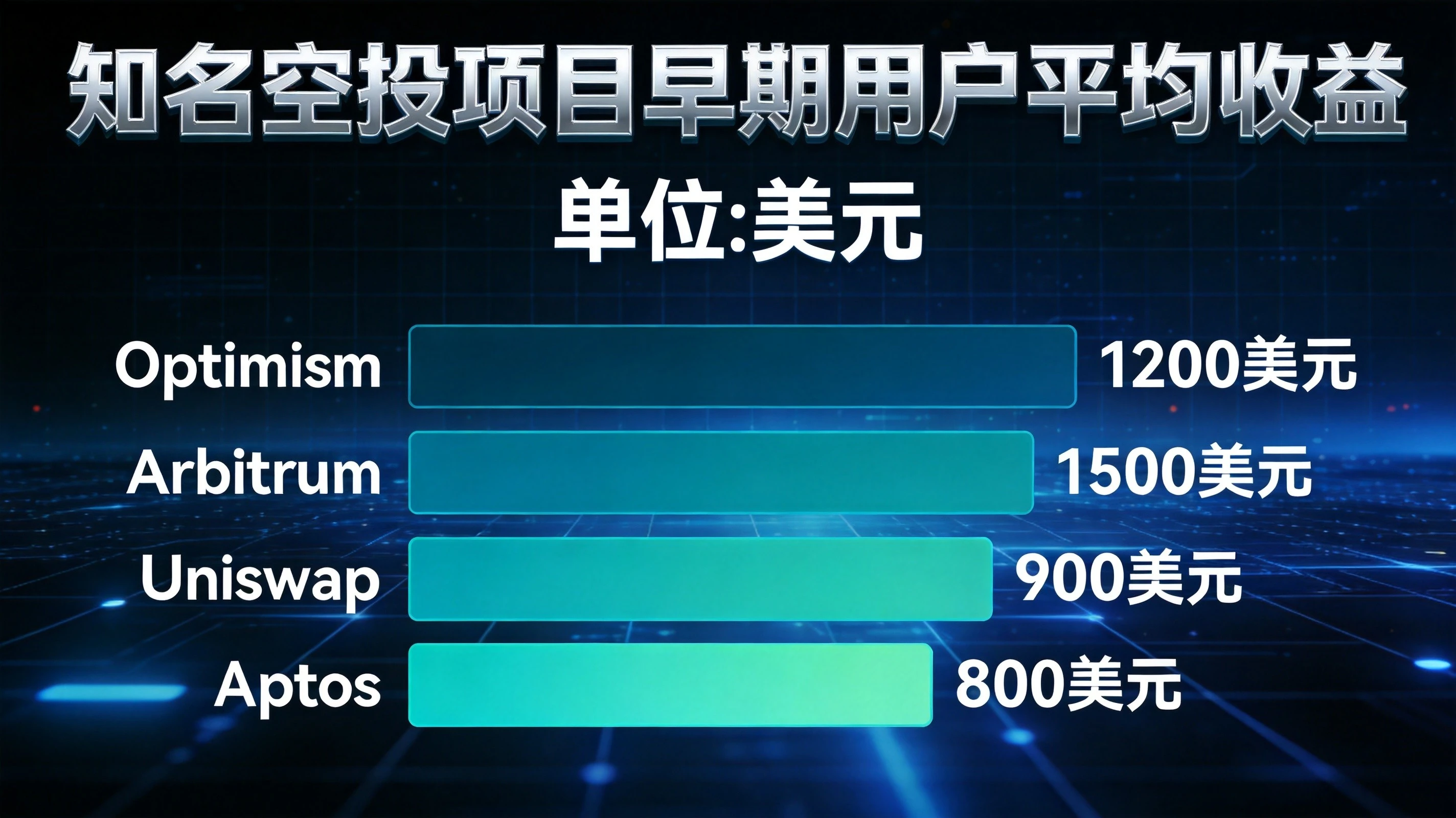 知名空投项目收益对比条形图 知名空投项目收益对比条形图