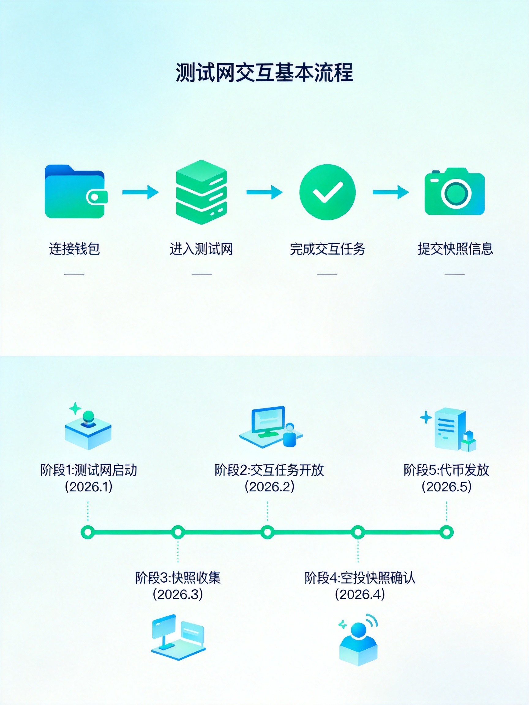 测试网交互流程与空投时间线 测试网交互流程与空投时间线
