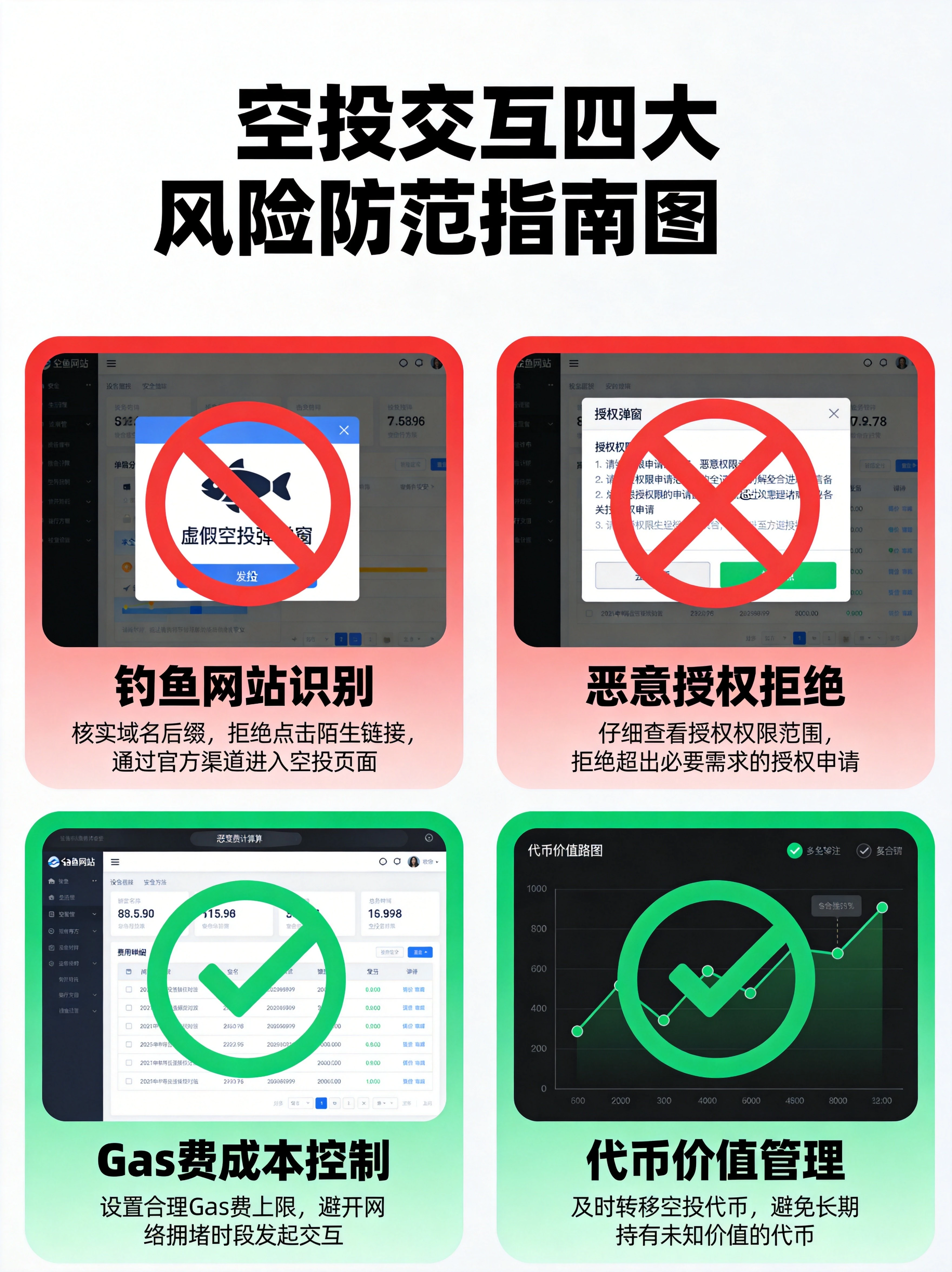 空投交互四大风险防范指南图,展示钓鱼网站识别、恶意授权拒绝、Gas费成本控制、代币价值管理四个安全要点 空投交互四大风险防范指南图,展示钓鱼网站识别、恶意授权拒绝、Gas费成本控制、代币价值管理四个安全要点