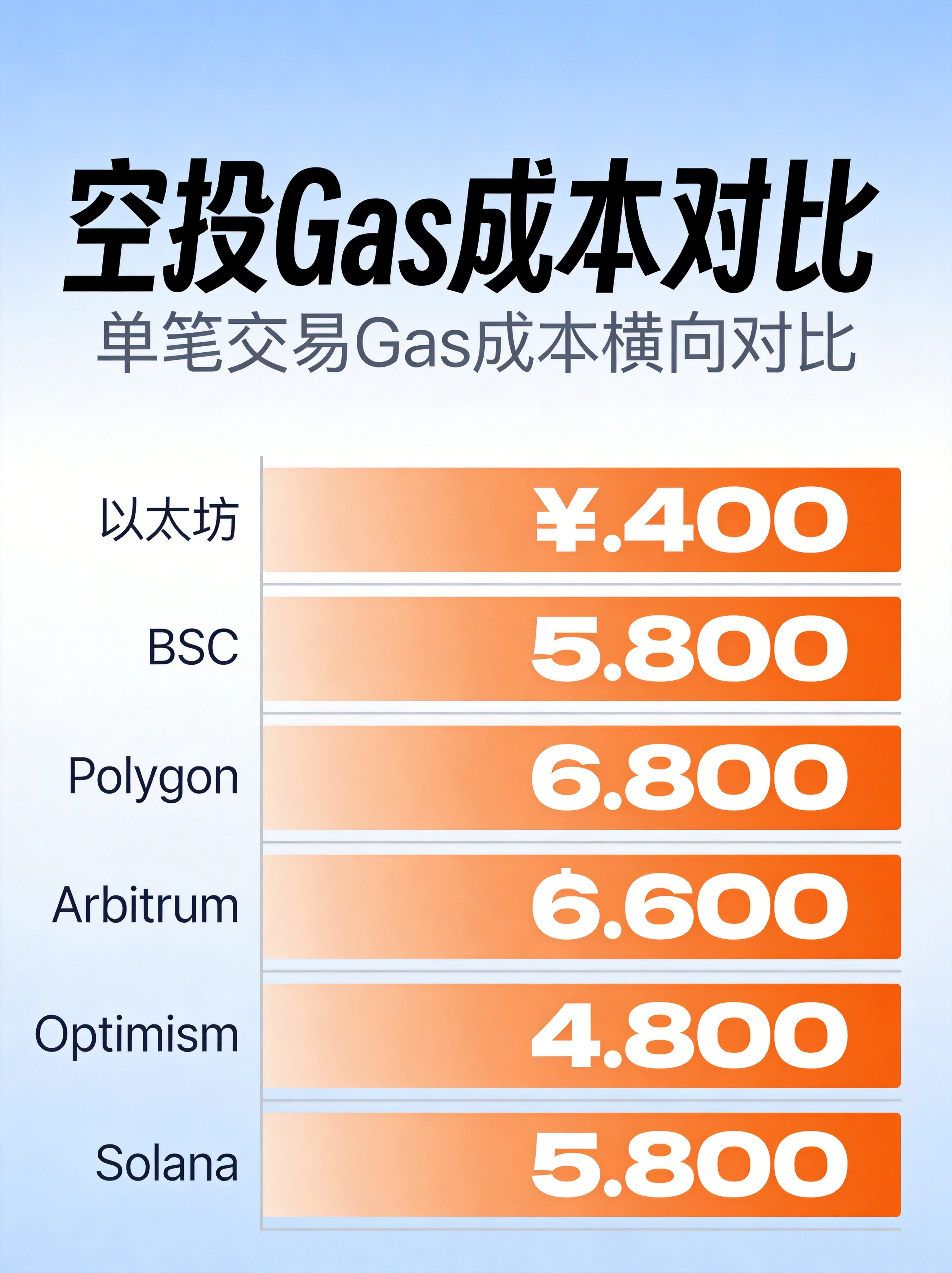 不同公链空投交互成本对比图，通过条形图直观展示各链的Gas费差距，帮助读者快速选择低成本参与的公链。