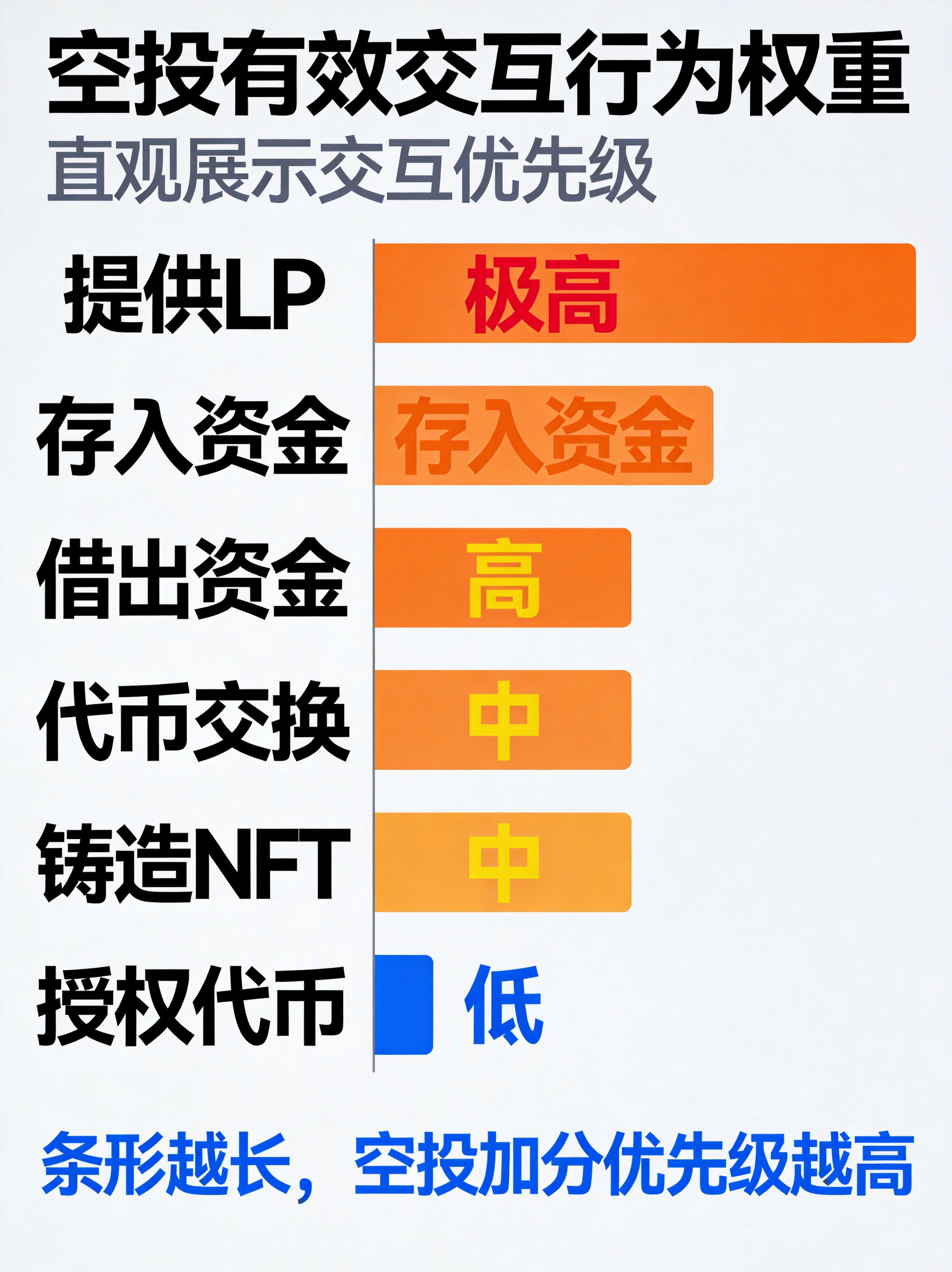 有效交互行为权重对比图,清晰展示不同链上动作的加分程度,帮助读者优先选择高权重交互,提升空投资格获取效率。 有效交互行为权重对比图,清晰展示不同链上动作的加分程度,帮助读者优先选择高权重交互,提升空投资格获取效率。