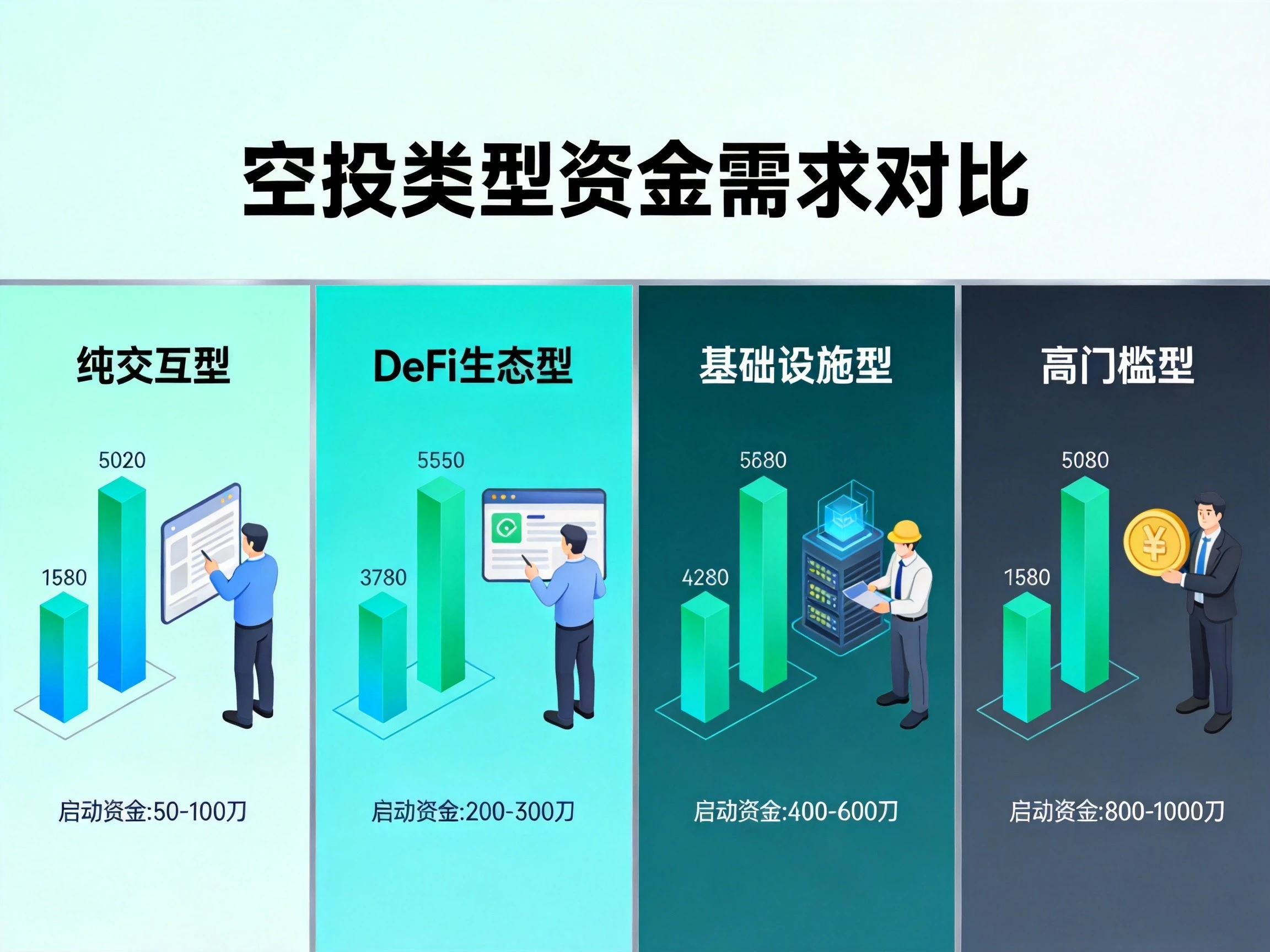 蓝绿色科技风格不同类型空投资金需求对比图,展示纯交互型、DeFi生态型、基础设施型、高门槛型四类空投的启动资金差异 蓝绿色科技风格不同类型空投资金需求对比图,展示纯交互型、DeFi生态型、基础设施型、高门槛型四类空投的启动资金差异