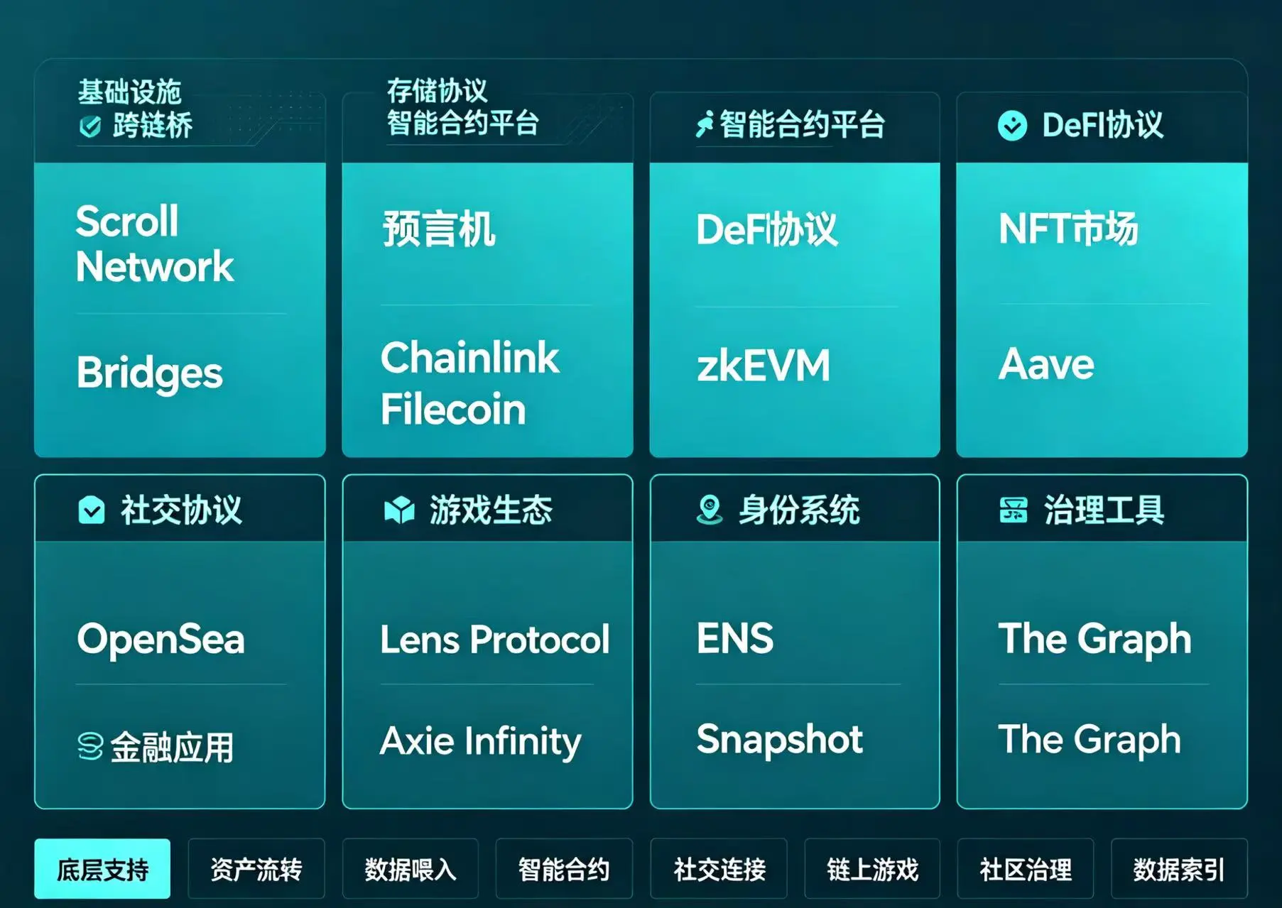 12 个 Scroll 核心生态协议分类图，直观展示跨链桥、DEX、借贷、收益聚合等赛道重点项目与交互价值