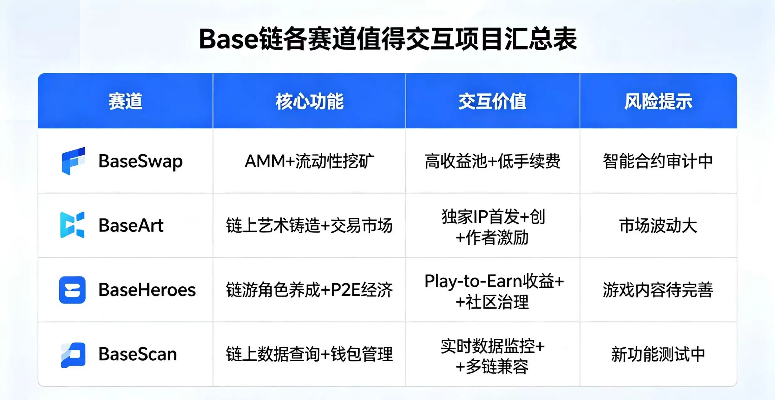 Base 链各赛道交互项目汇总图。 Base 链各赛道交互项目汇总图。
