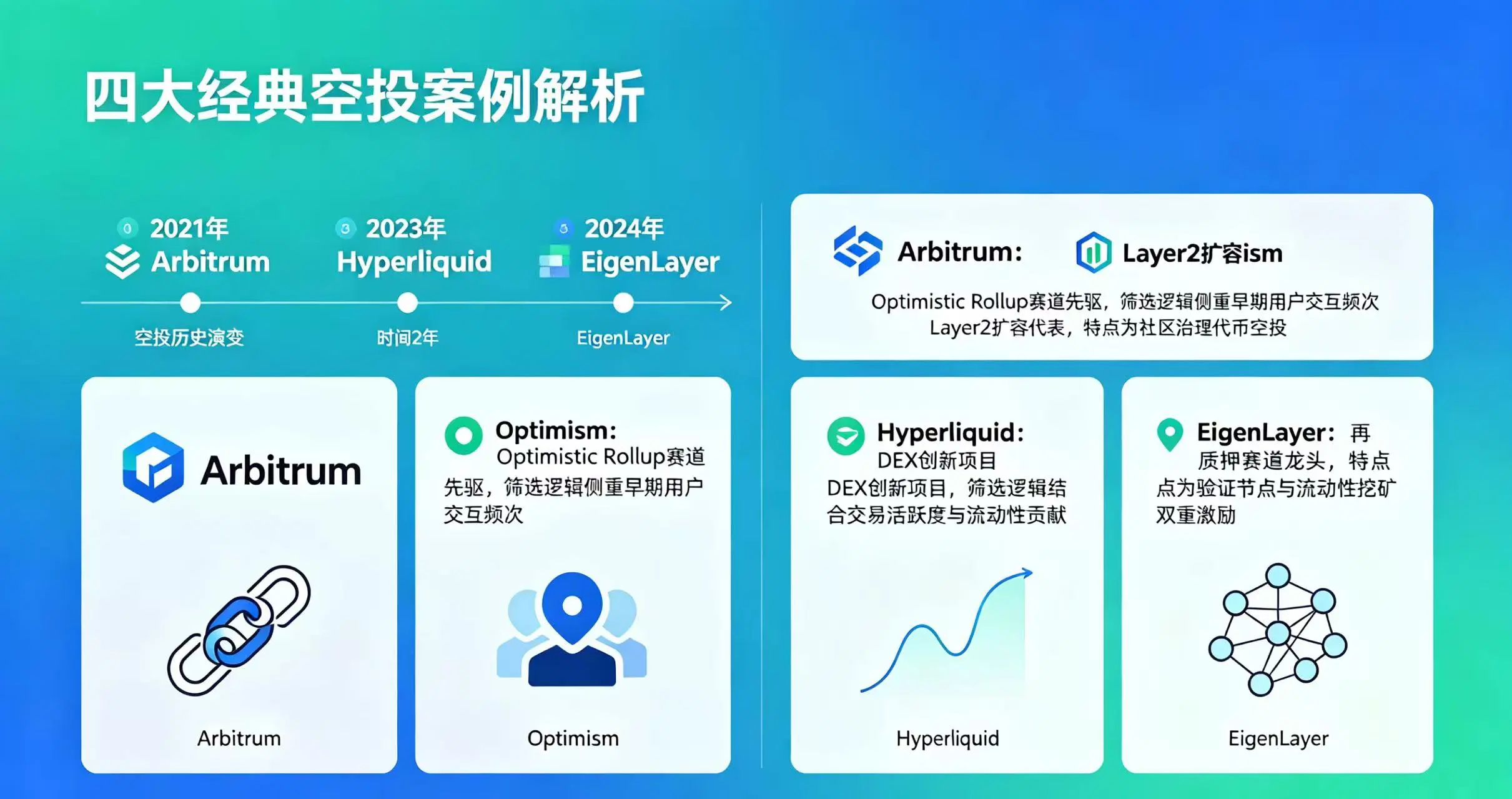 Web3 四大经典空投案例筛选逻辑解析 Web3 四大经典空投案例筛选逻辑解析