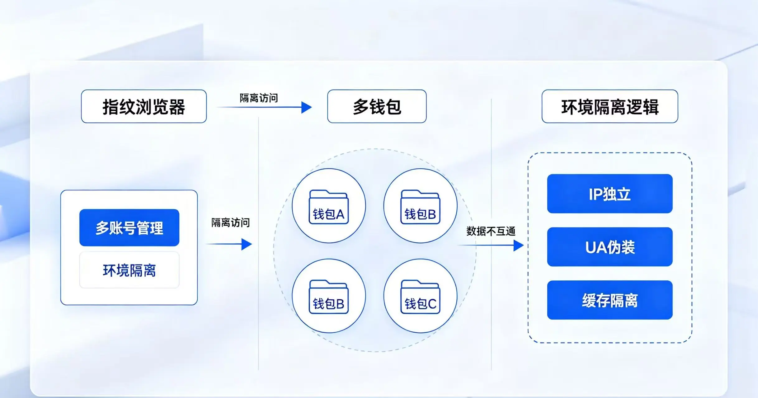 指纹浏览器多钱包环境隔离逻辑 指纹浏览器多钱包环境隔离逻辑
