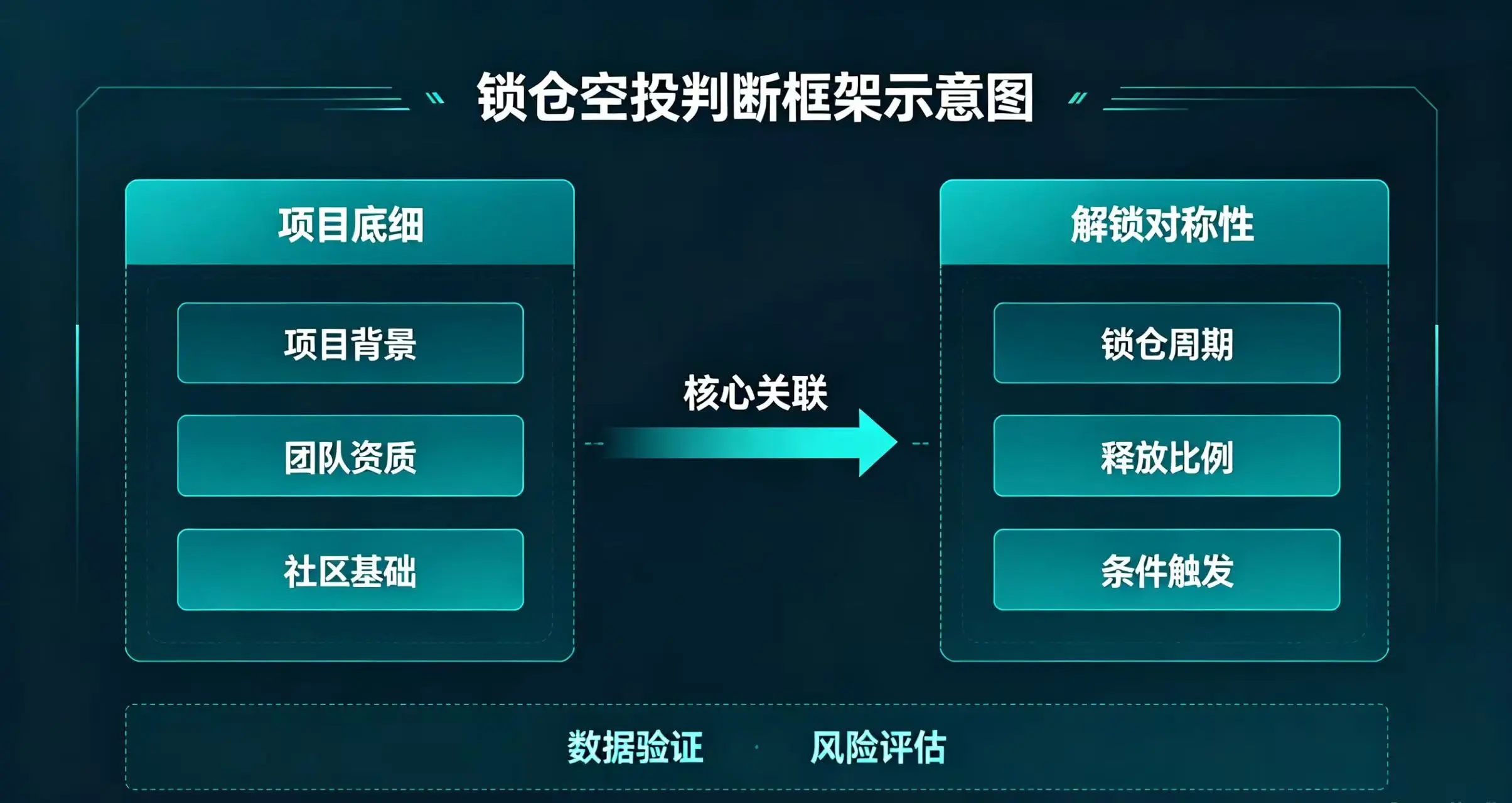 锁仓空投判断框架,呈现项目底细、解锁对称性等关键判断维度 锁仓空投判断框架,呈现项目底细、解锁对称性等关键判断维度