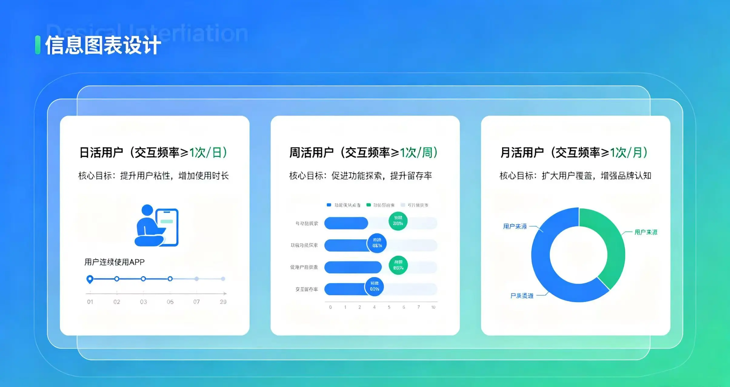 交互优先级框架,呈现月活、周活、日活的核心目标 交互优先级框架,呈现月活、周活、日活的核心目标