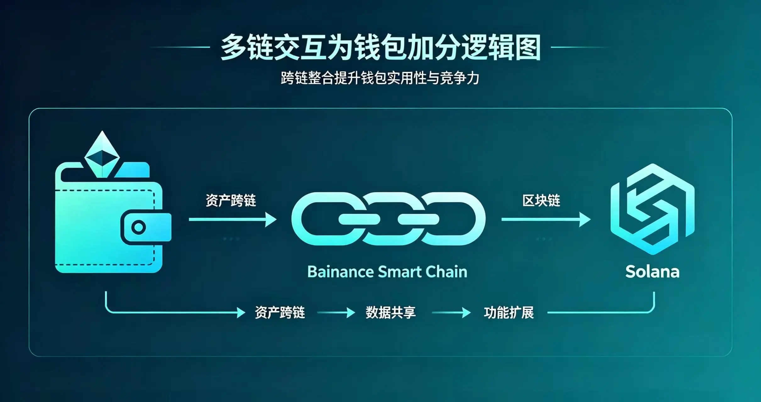 多链交互示意图,体现多链互动为钱包加分 多链交互示意图,体现多链互动为钱包加分