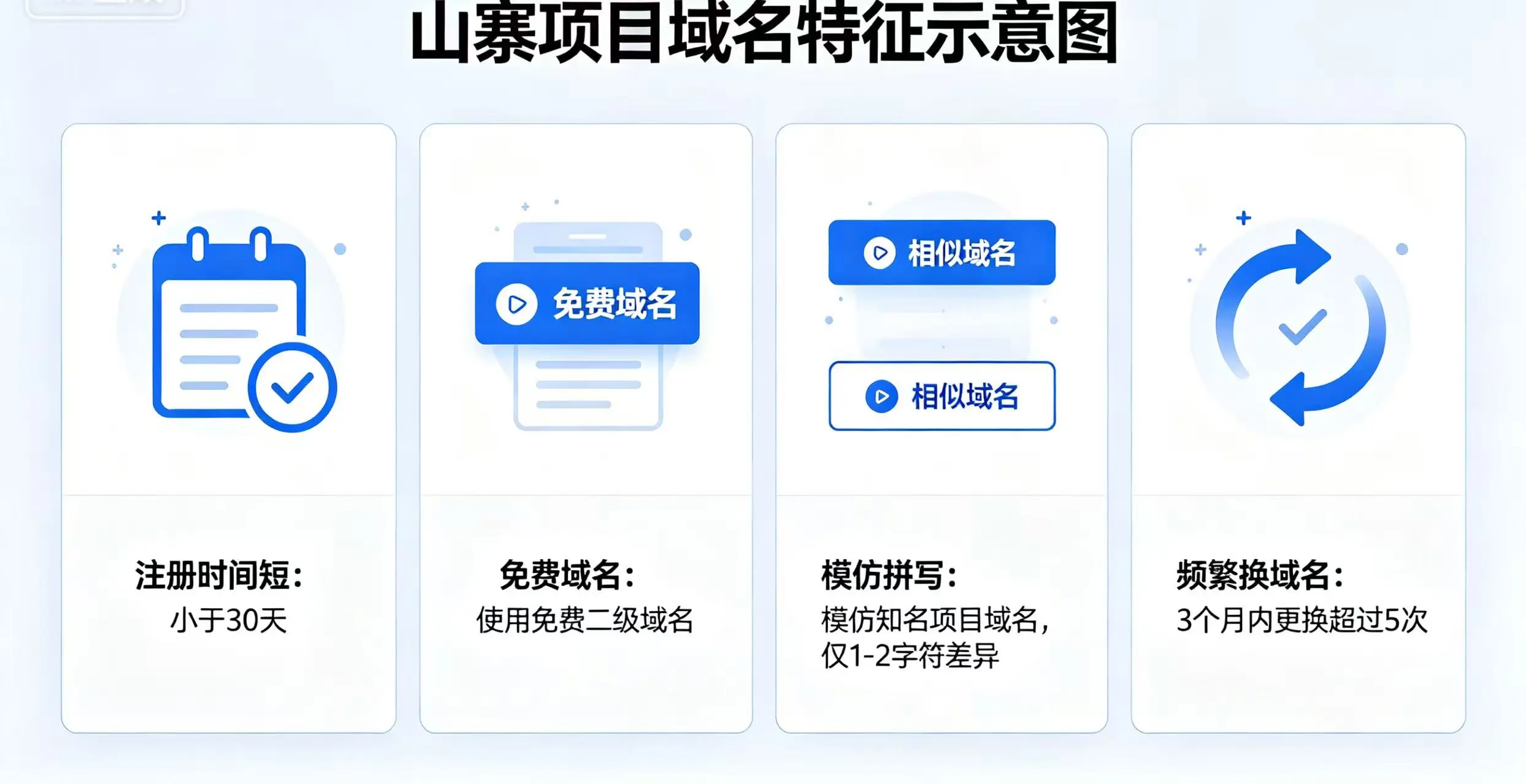 山寨项目域名特征示意图,清晰展示注册时间短、免费域名、模仿拼写、频繁换域名等常见特征 山寨项目域名特征示意图,清晰展示注册时间短、免费域名、模仿拼写、频繁换域名等常见特征