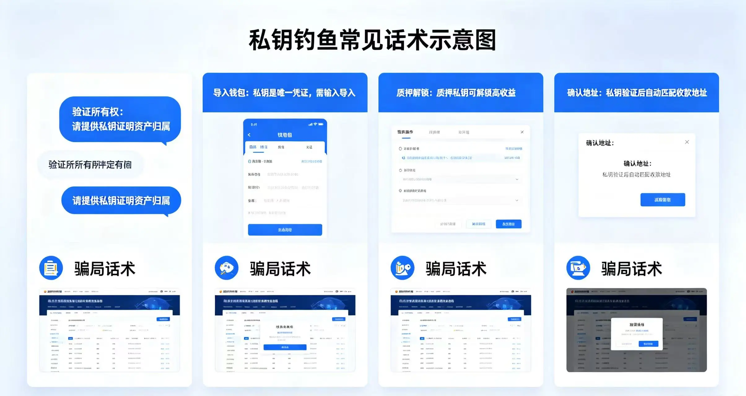 私钥钓鱼常见话术示意图,直观呈现验证所有权、导入钱包、质押解锁、确认地址等常见骗局话术 私钥钓鱼常见话术示意图,直观呈现验证所有权、导入钱包、质押解锁、确认地址等常见骗局话术