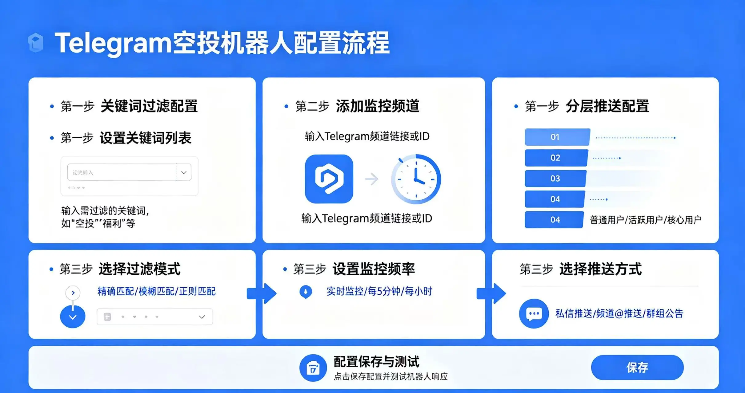Telegram 空投机器人配置示意图,直观呈现关键词过滤、频道监控、分层推送的配置流程 Telegram 空投机器人配置示意图,直观呈现关键词过滤、频道监控、分层推送的配置流程