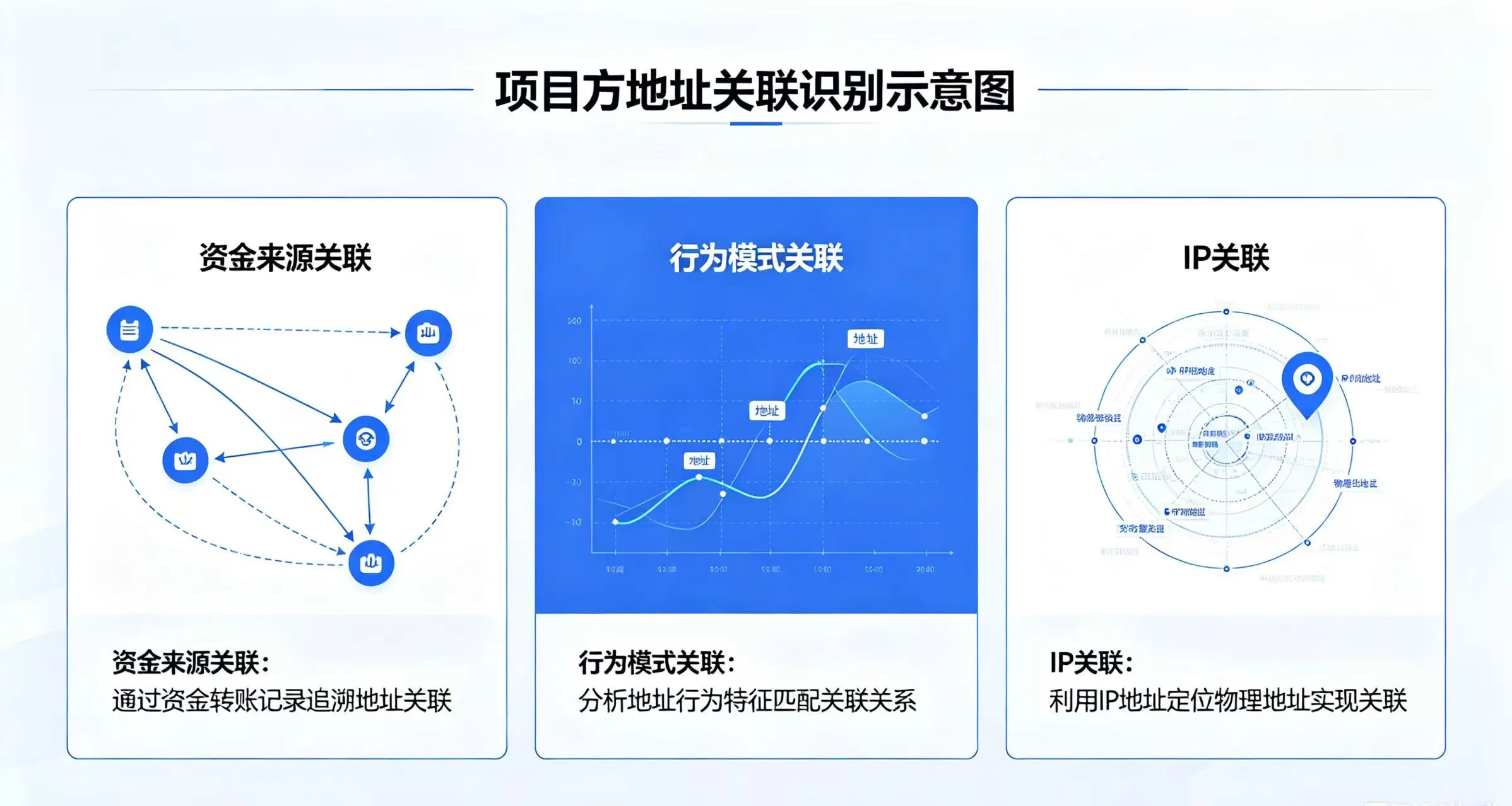 项目方地址关联识别示意图,直观呈现资金来源关联、行为模式关联、IP 关联等常见识别手段 项目方地址关联识别示意图,直观呈现资金来源关联、行为模式关联、IP 关联等常见识别手段