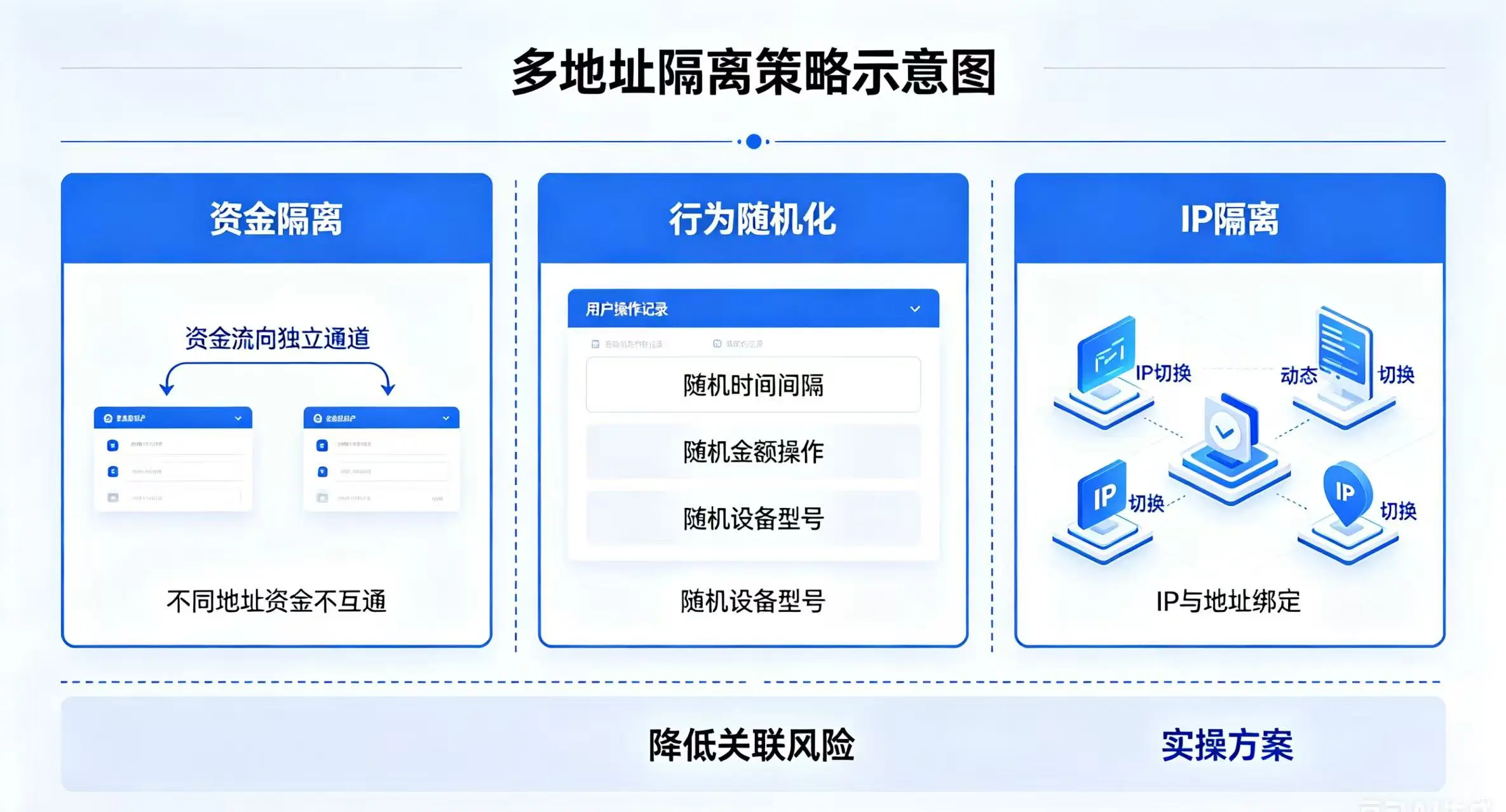 多地址隔离策略示意图,清晰展示资金隔离、行为随机化、IP 隔离等降低关联风险的实操方案 多地址隔离策略示意图,清晰展示资金隔离、行为随机化、IP 隔离等降低关联风险的实操方案