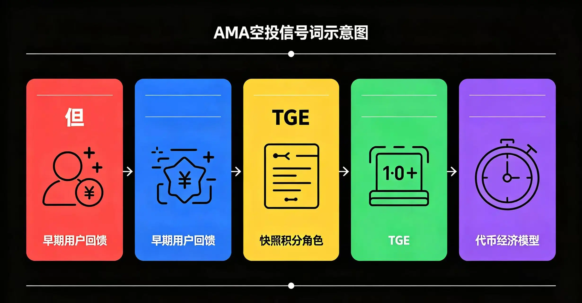 AMA 空投信号词示意图,清晰呈现但、早期用户回馈、快照积分角色、TGE、代币经济模型五个关键信号词。 AMA 空投信号词示意图,清晰呈现但、早期用户回馈、快照积分角色、TGE、代币经济模型五个关键信号词。