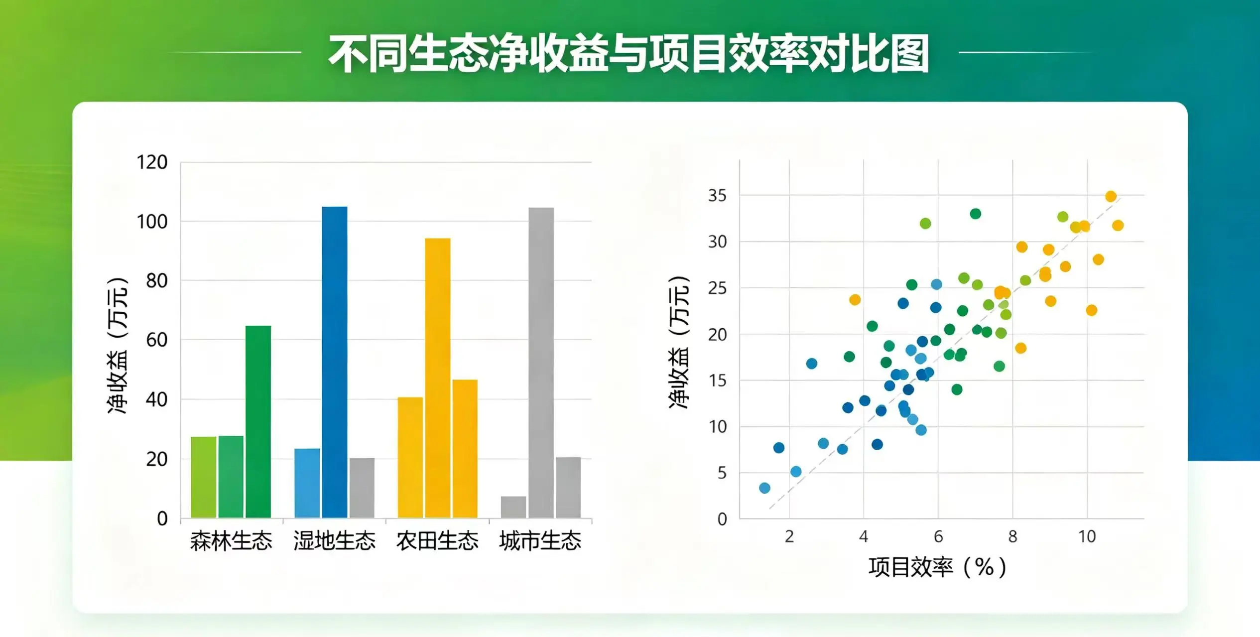 生态收益柱状图和散点图组合,展示不同生态的净收益对比和项目效率分布。 生态收益柱状图和散点图组合,展示不同生态的净收益对比和项目效率分布。
