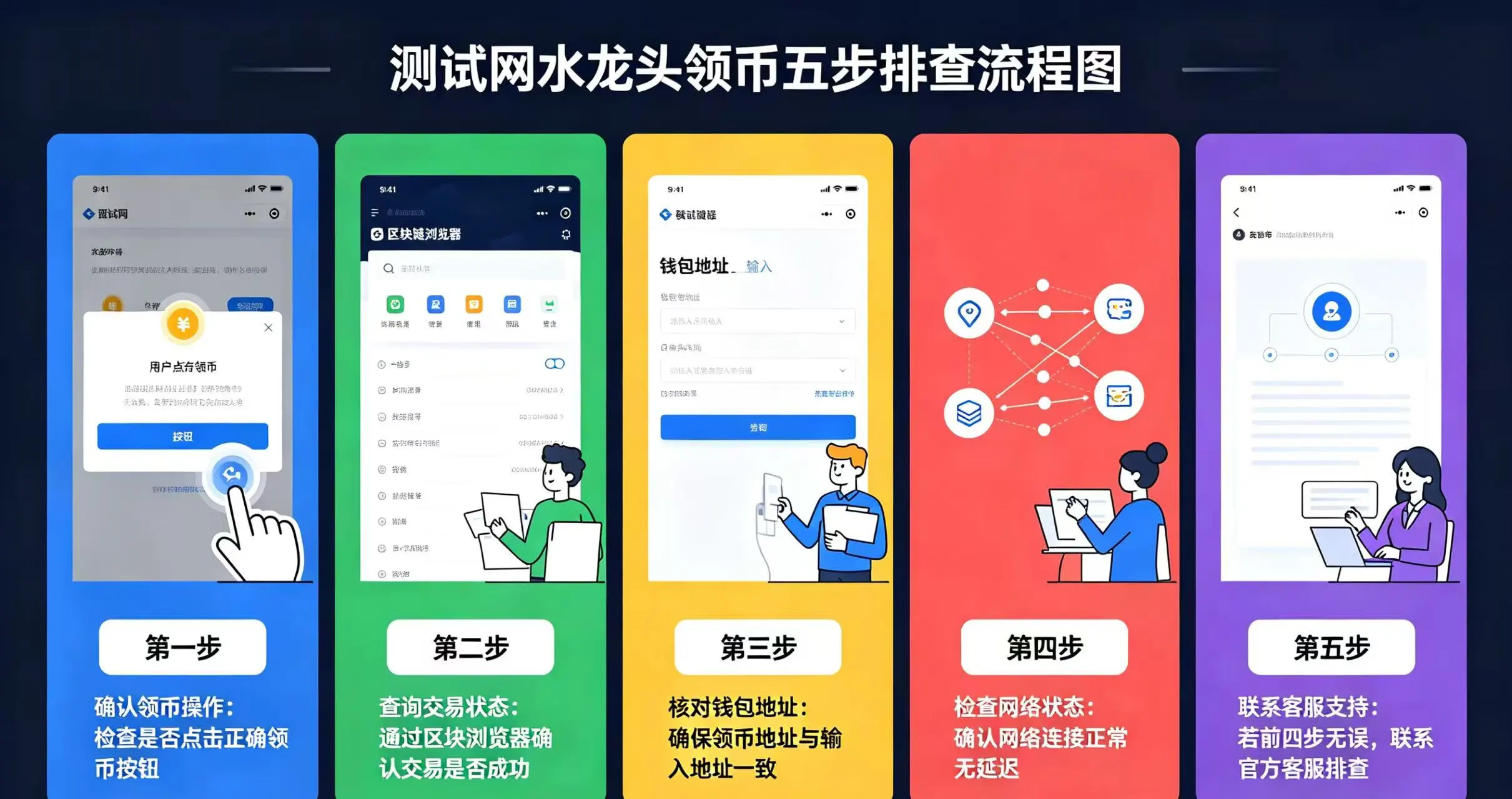 测试网水龙头领币排查流程图,清晰呈现五步排查法的具体步骤。 测试网水龙头领币排查流程图,清晰呈现五步排查法的具体步骤。