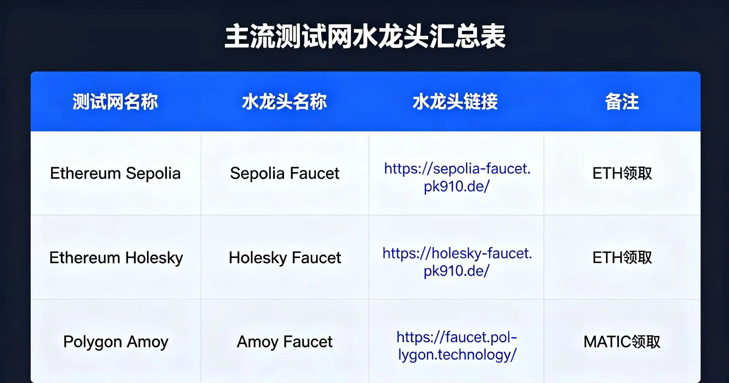 主流测试网水龙头汇总表,展示 Ethereum Sepolia、Holesky、Polygon Amoy 等测试网的常用水龙头。 主流测试网水龙头汇总表,展示 Ethereum Sepolia、Holesky、Polygon Amoy 等测试网的常用水龙头。