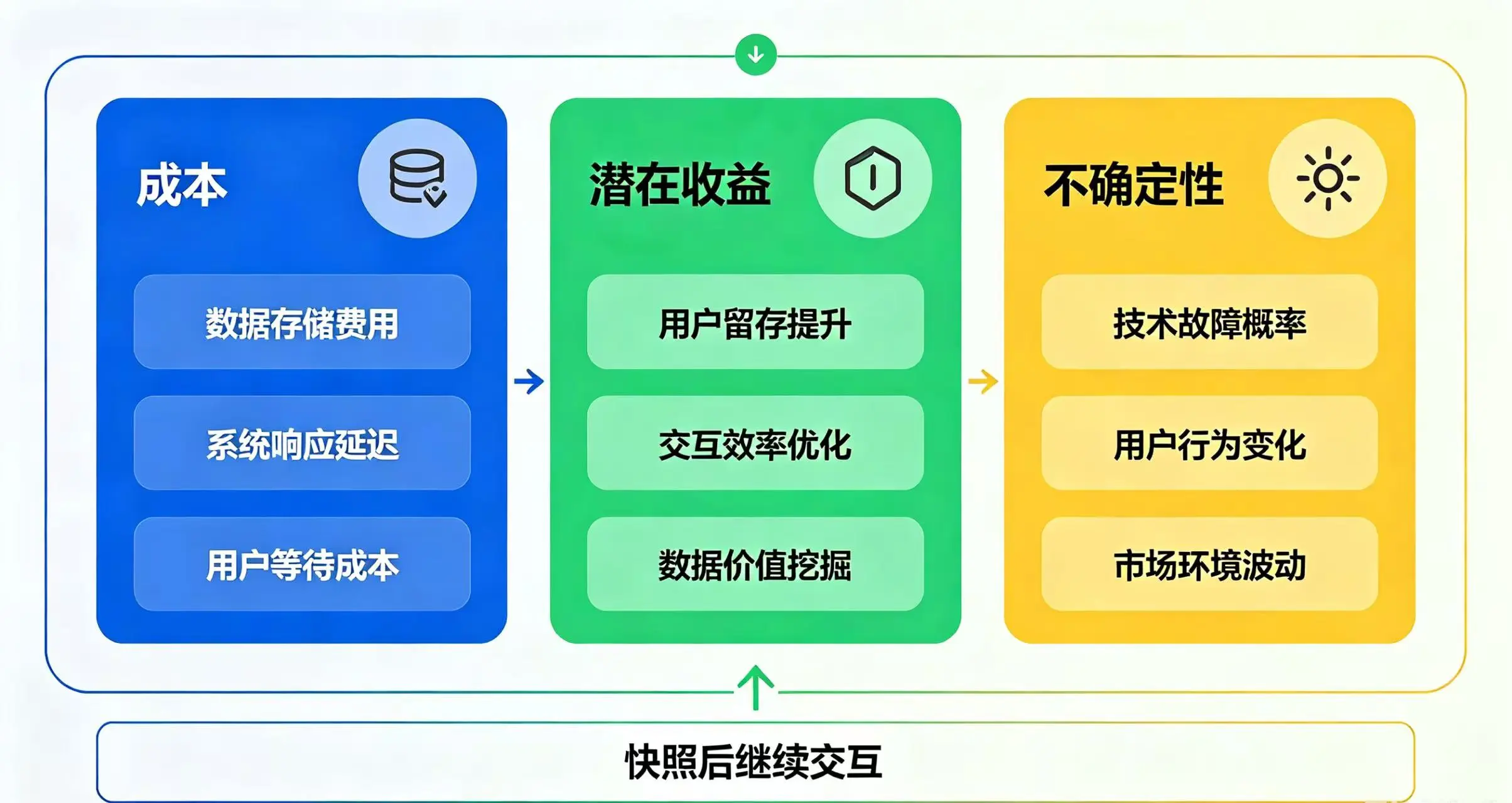 快照后继续交互的风险收益分析示意图,包含成本、潜在收益、不确定性等元素 快照后继续交互的风险收益分析示意图,包含成本、潜在收益、不确定性等元素