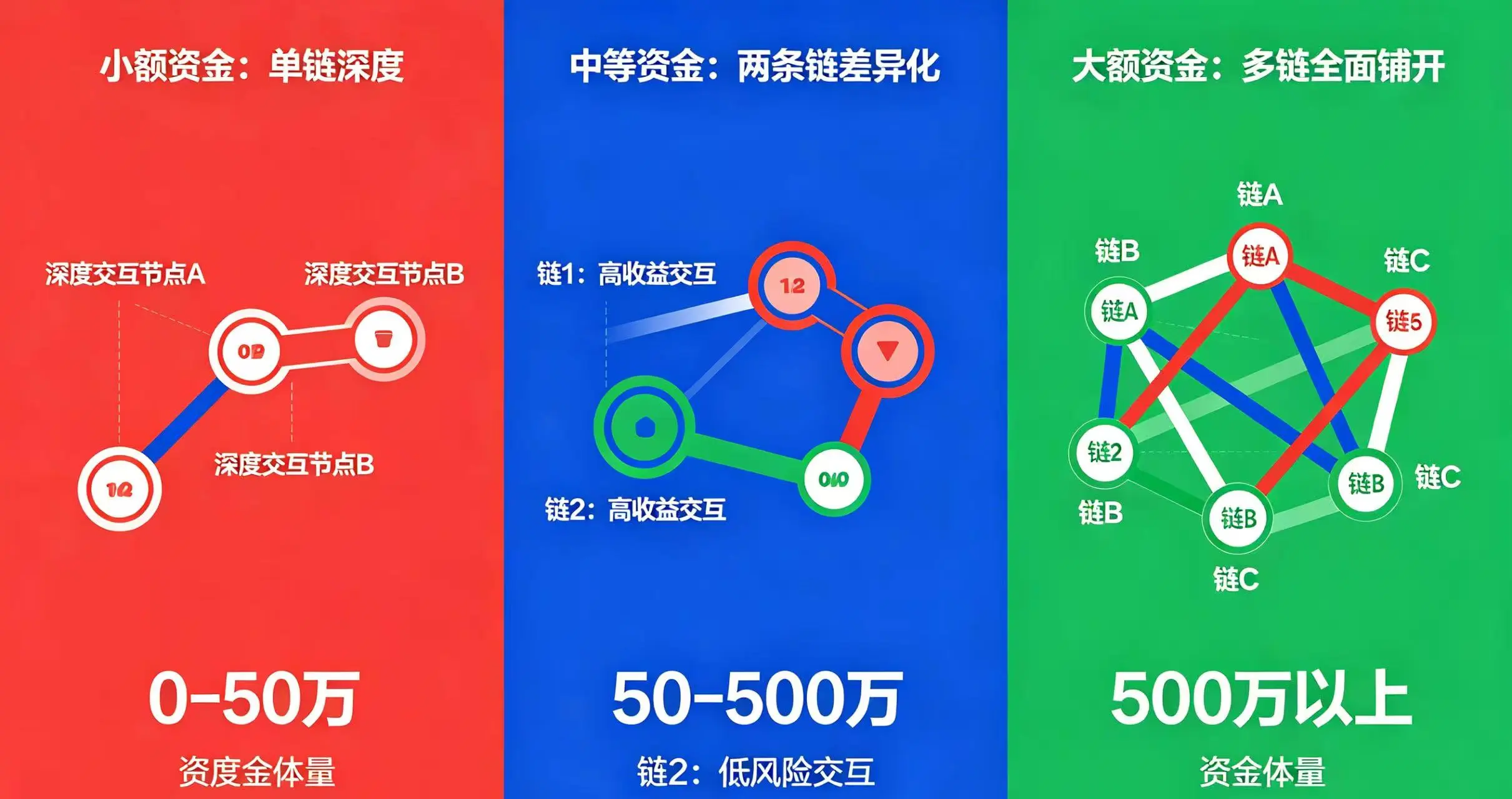 不同资金体量(小额、中等、大额)对应的交互策略(单链深度、两条链差异化、多链全面铺开)示意图 不同资金体量(小额、中等、大额)对应的交互策略(单链深度、两条链差异化、多链全面铺开)示意图