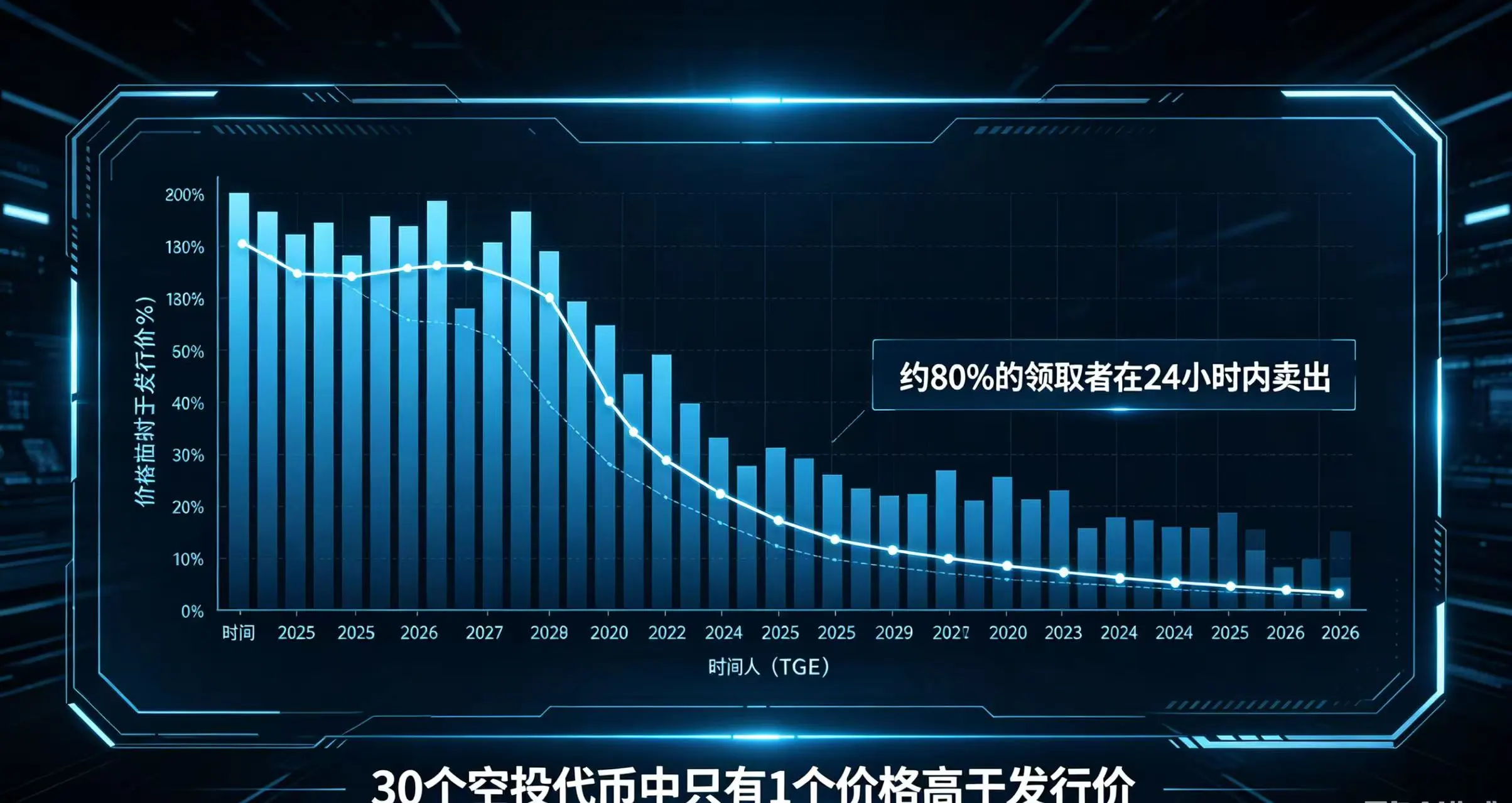 展示 2025-2026 年多数空投代币价格自 TGE 后急剧下跌的数据图表,标注了 “80% 的人在 24 小时内卖出” 等关键信息。 展示 2025-2026 年多数空投代币价格自 TGE 后急剧下跌的数据图表,标注了 “80% 的人在 24 小时内卖出” 等关键信息。