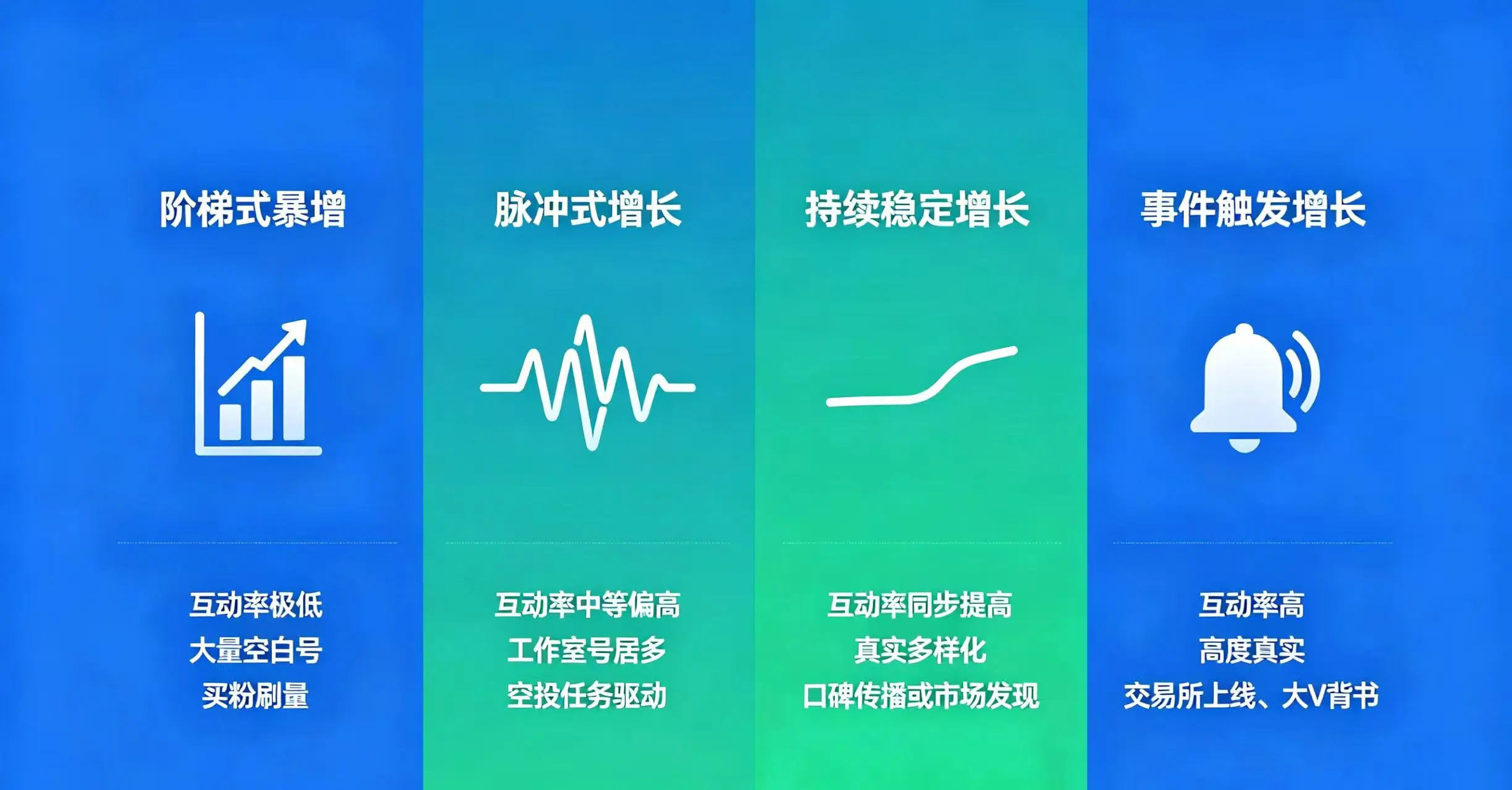 不同增长模式特征对比图 不同增长模式特征对比图