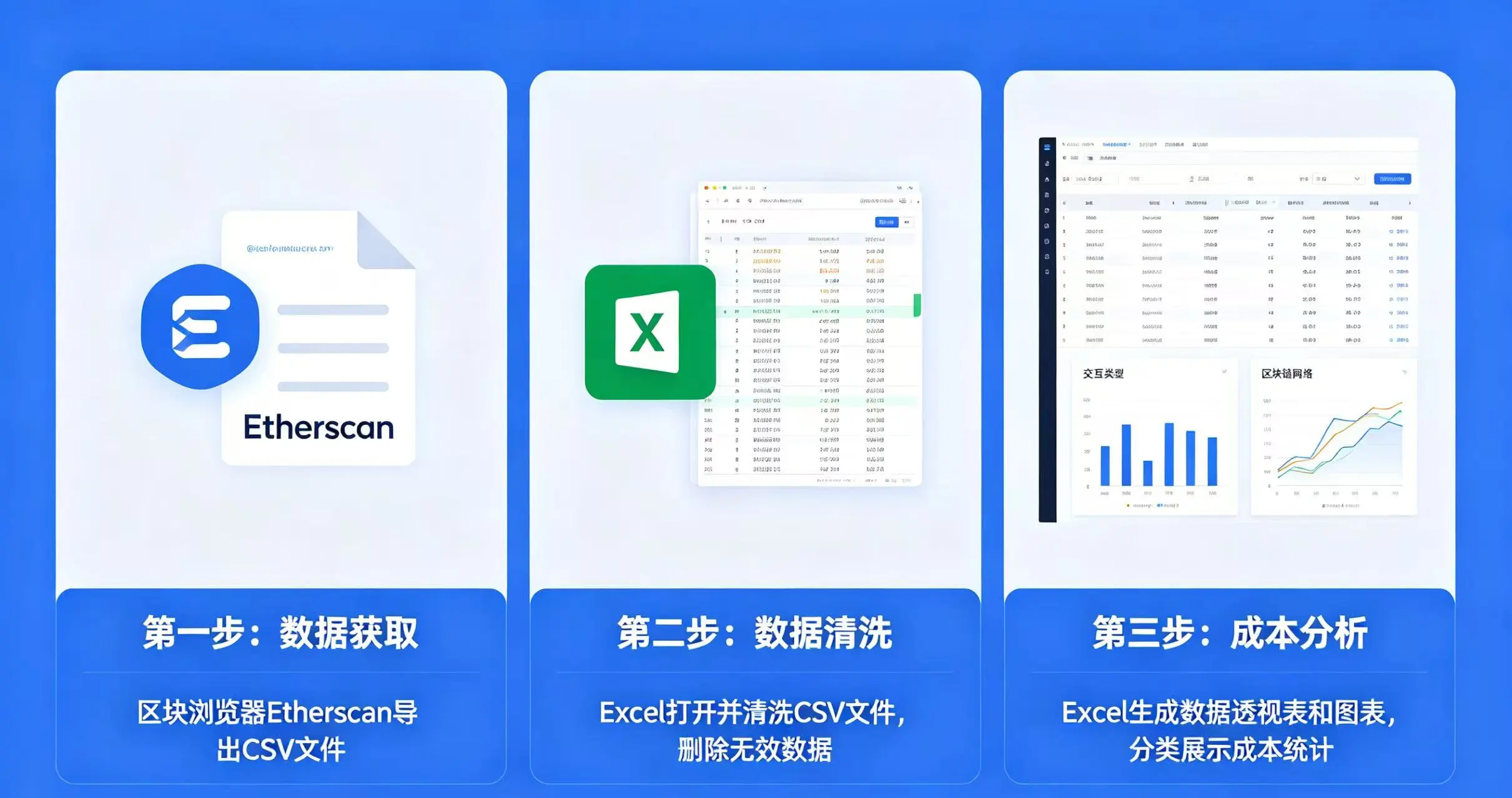 流程图展示数据处理完整步骤:第一步,区块浏览器导出 CSV 文件;第二步,Excel 打开并清洗数据;第三步,生成数据透视表和图表,展示按类型和网络分类的成本。 流程图展示数据处理完整步骤:第一步,区块浏览器导出 CSV 文件;第二步,Excel 打开并清洗数据;第三步,生成数据透视表和图表,展示按类型和网络分类的成本。