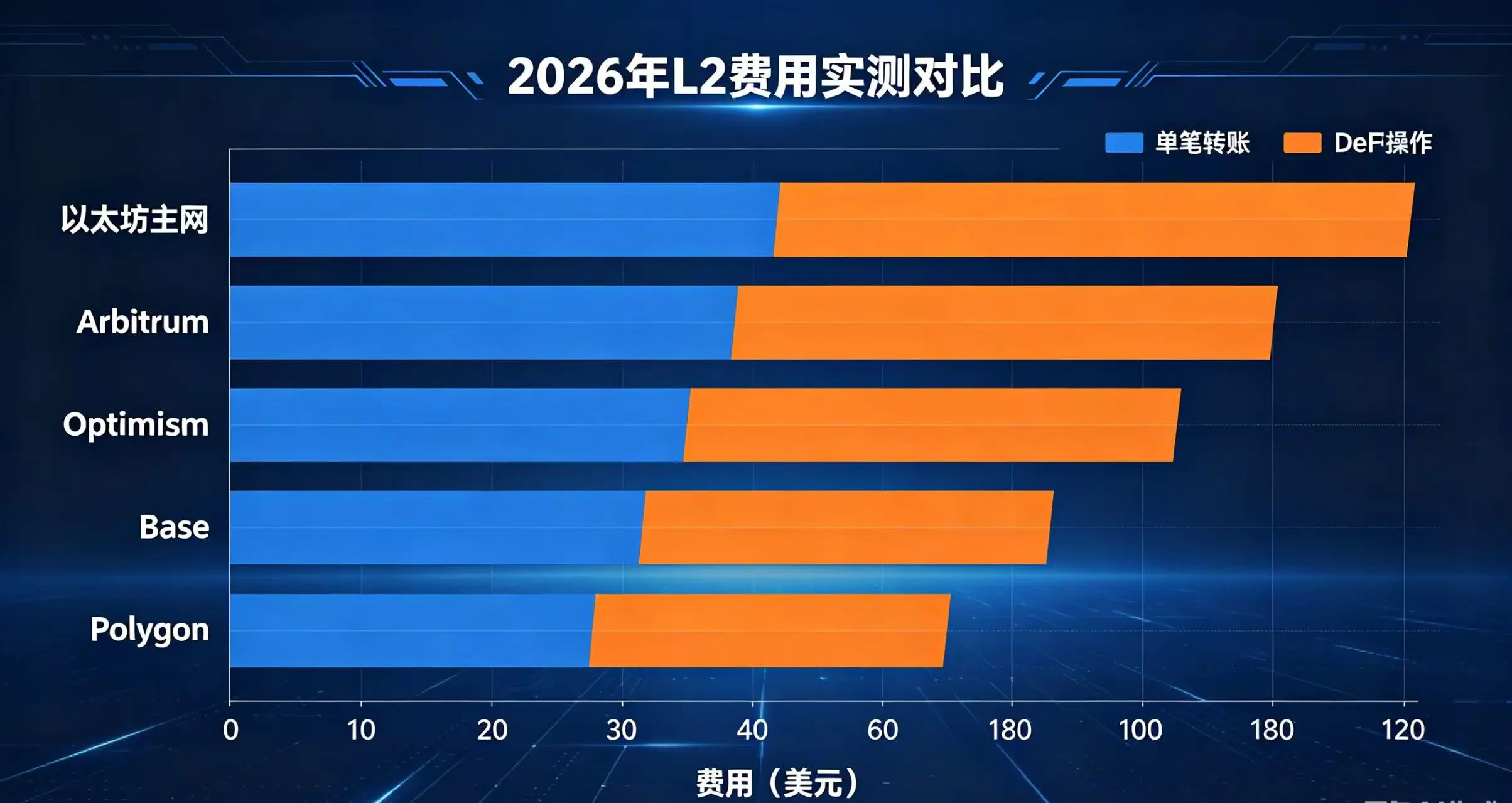 用一个信息图表的形式,横向对比以太坊主网、Arbitrum、Optimism、Base 等主流网络的转账和 DeFi 操作费用,让读者一目了然。 用一个信息图表的形式,横向对比以太坊主网、Arbitrum、Optimism、Base 等主流网络的转账和 DeFi 操作费用,让读者一目了然。