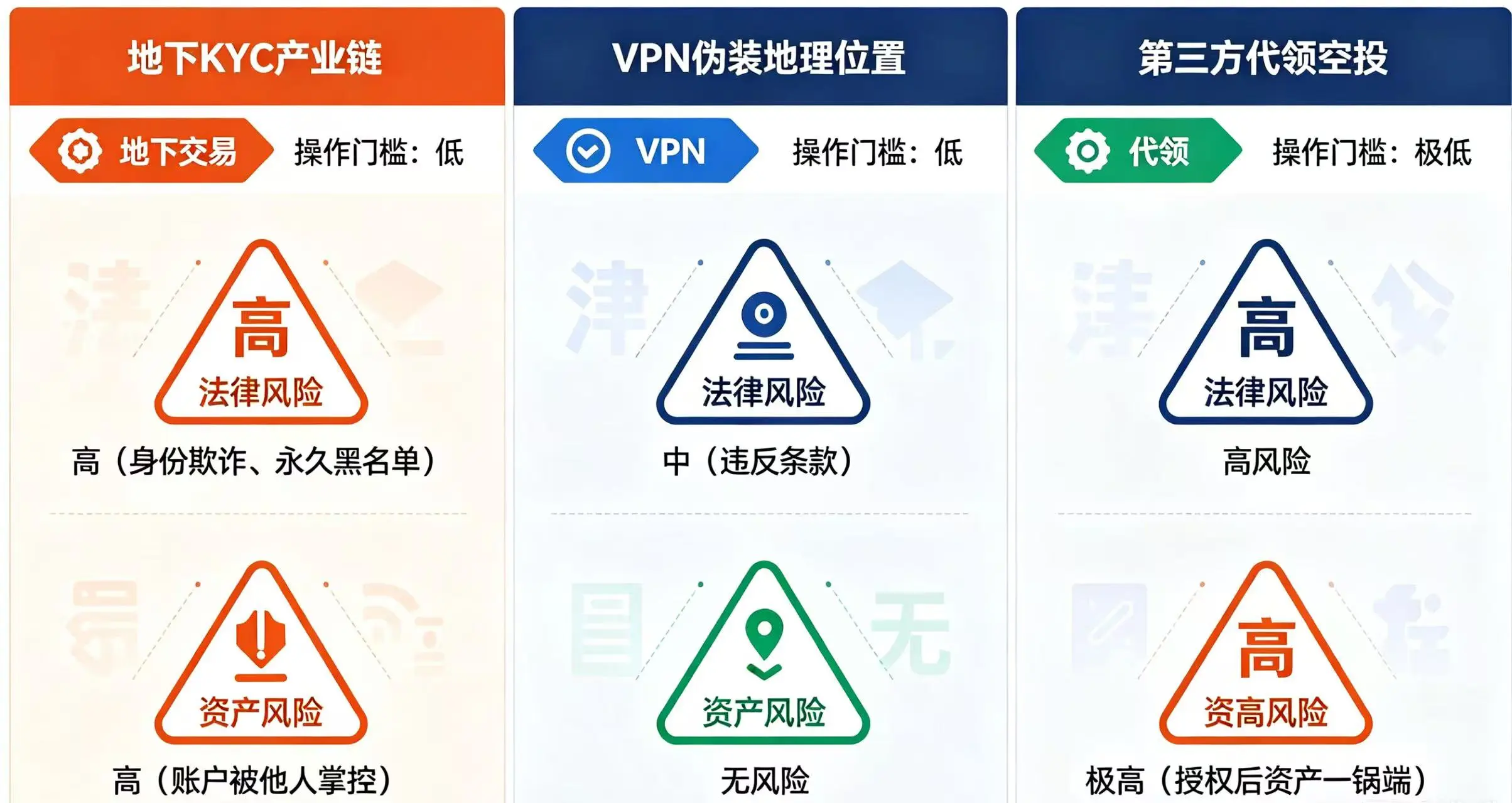 “地下 KYC 产业链”、“VPN 伪装地理位置” 和 “第三方代领空投” 这三种绕过方式的 “操作门槛”、“法律风险” 和 “资产风险” 三个关键维度上的不同 “地下 KYC 产业链”、“VPN 伪装地理位置” 和 “第三方代领空投” 这三种绕过方式的 “操作门槛”、“法律风险” 和 “资产风险” 三个关键维度上的不同