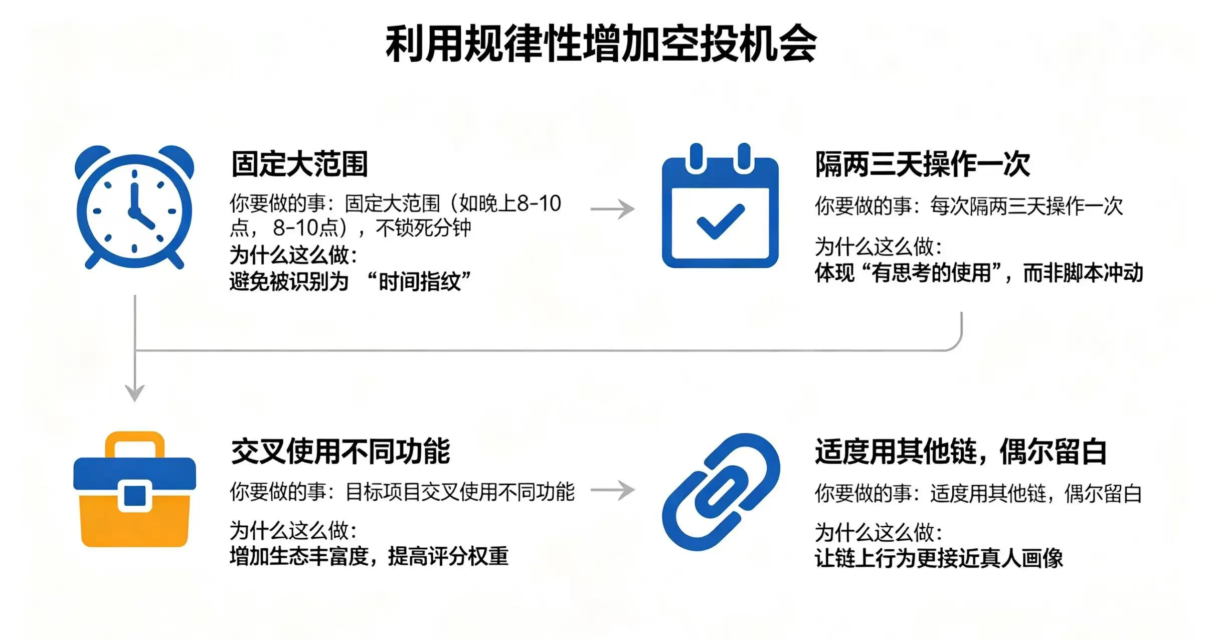 “利用规律性增加空投机会” 的流程图 “利用规律性增加空投机会” 的流程图