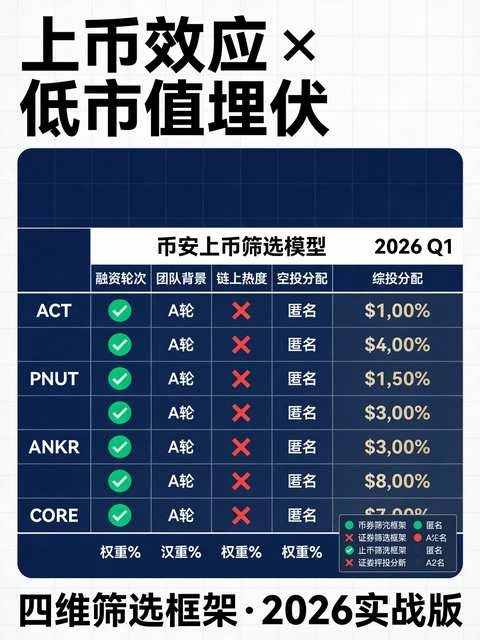 从融资、团队到链上热度，怎么筛出下一张空投门票