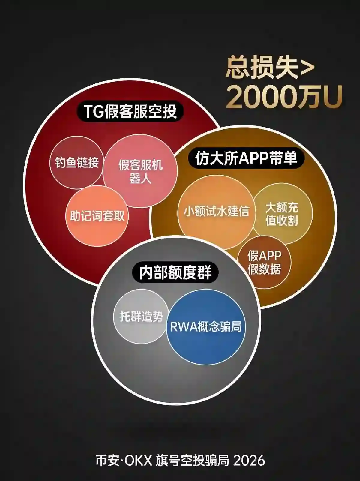 2026年这3种打着大所旗号的空投骗局，已卷走超2000万U