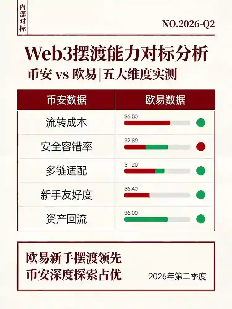 盘点2026年BNB Chain生态值得埋伏的5大零成本交互机会