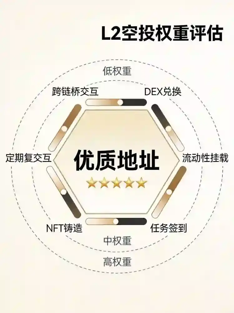 Wallet交互实战课：手把手完成L2主网任务，埋伏潜在空投