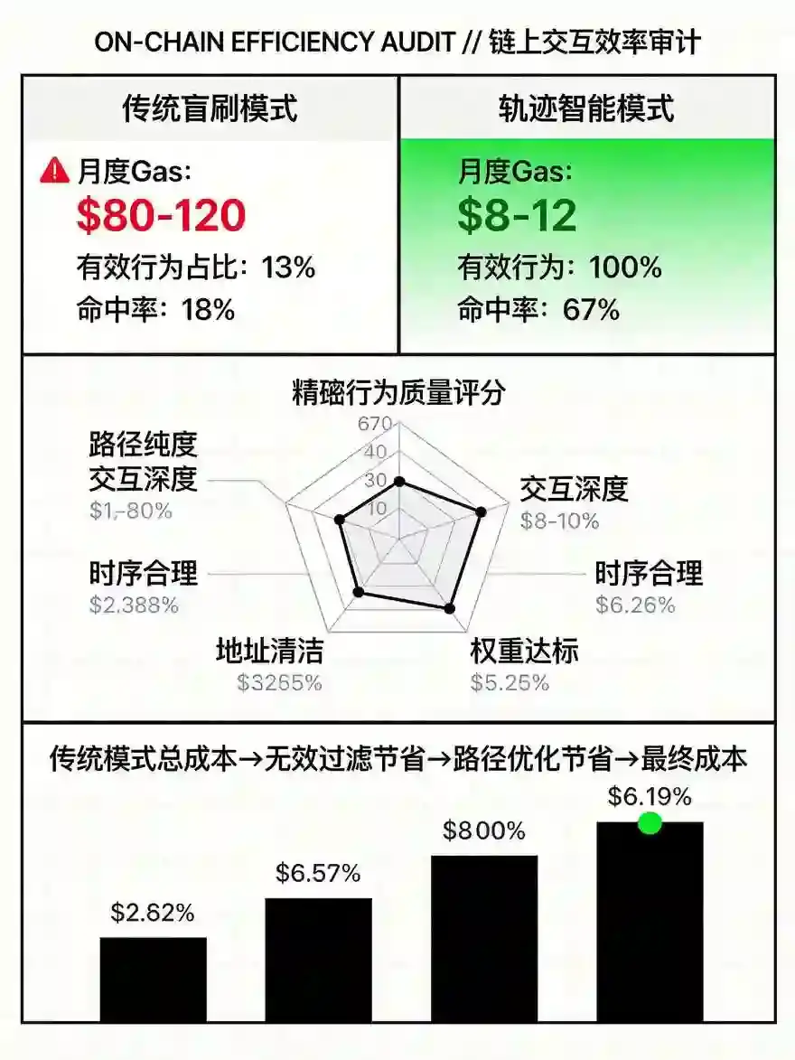2026OKX链上行为轨迹实操：精准空投路径筛选节省90%Gas费