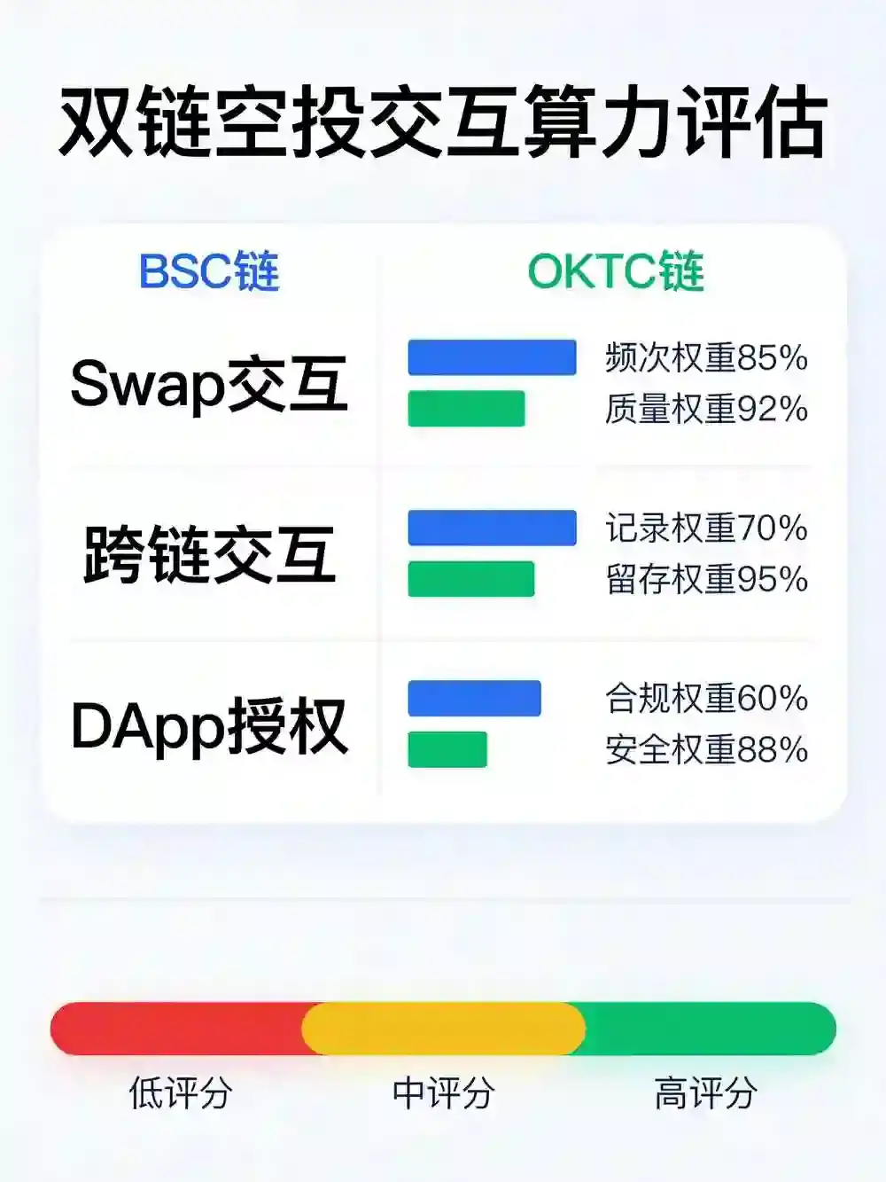 钱包空投交互实战：如何在BSC和OKTC链上完成Swap、跨链与DApp授权任务