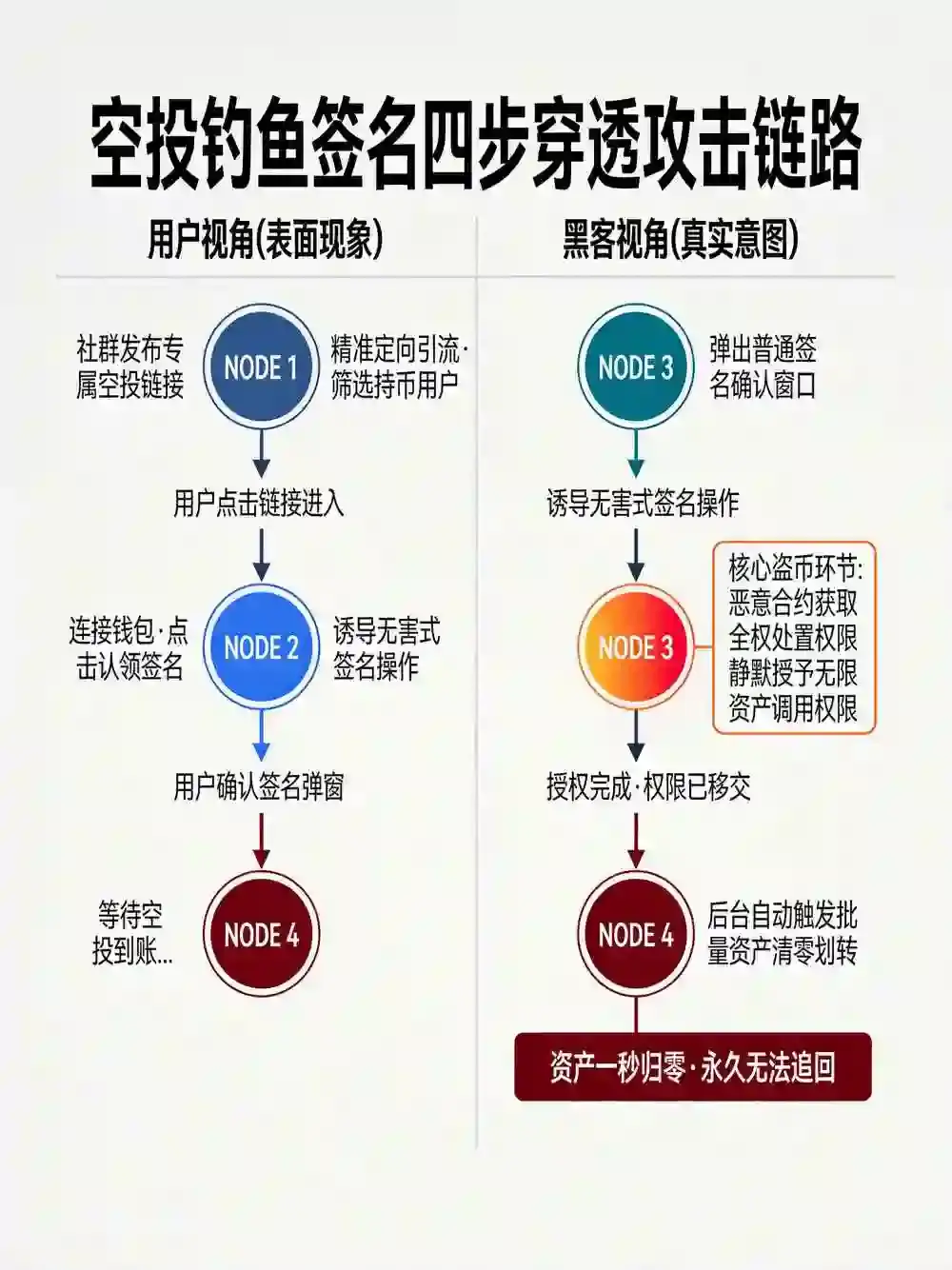 授权一秒归零？比安钱包用户频遭“空投钓鱼”，5步识破恶意合约与签名骗局