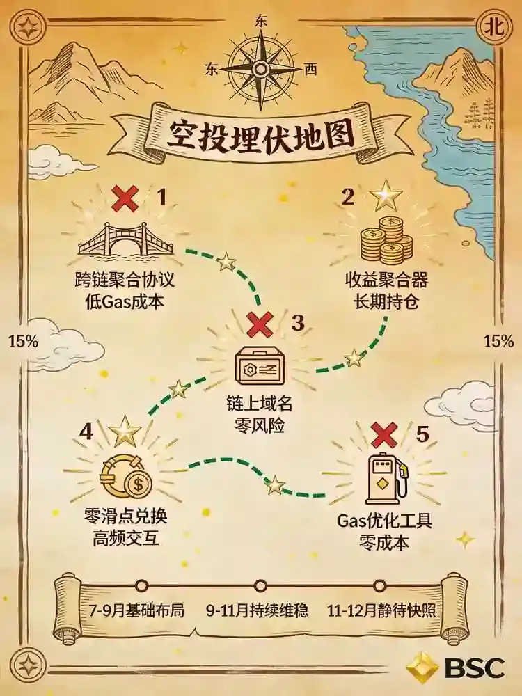 比安生态2025下半年空投地图：BSC链上已确认的5大高确定性埋伏机会