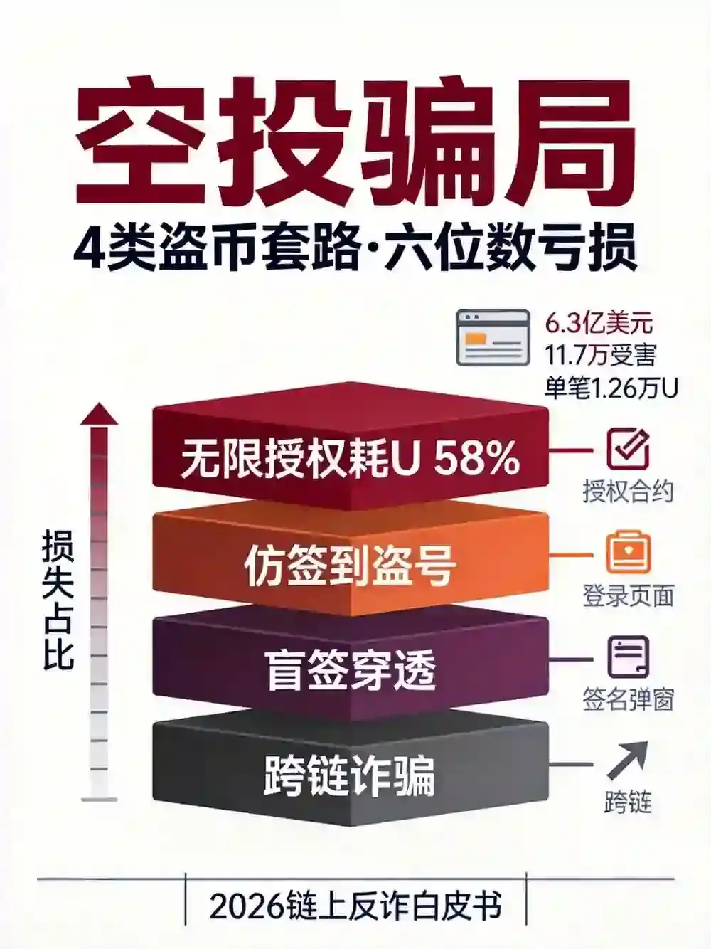 空投骗局全拆解：4类盗币套路，授权耗U、仿签到盗号致六位数亏损