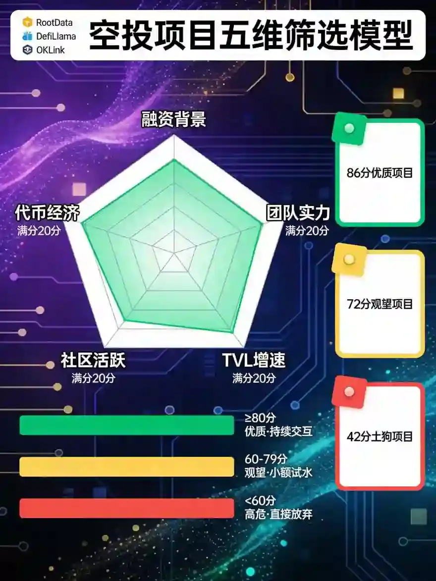 空投项目筛选五维模型：融资、团队、TVL增速、社区、代币经济，一键判断空投是否值得交互