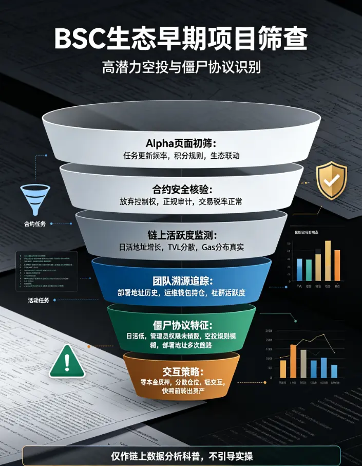BSC生态早期项目掘金术：怎么在比安钱包“发现”板块里筛出高潜力空投，避开僵尸协议？